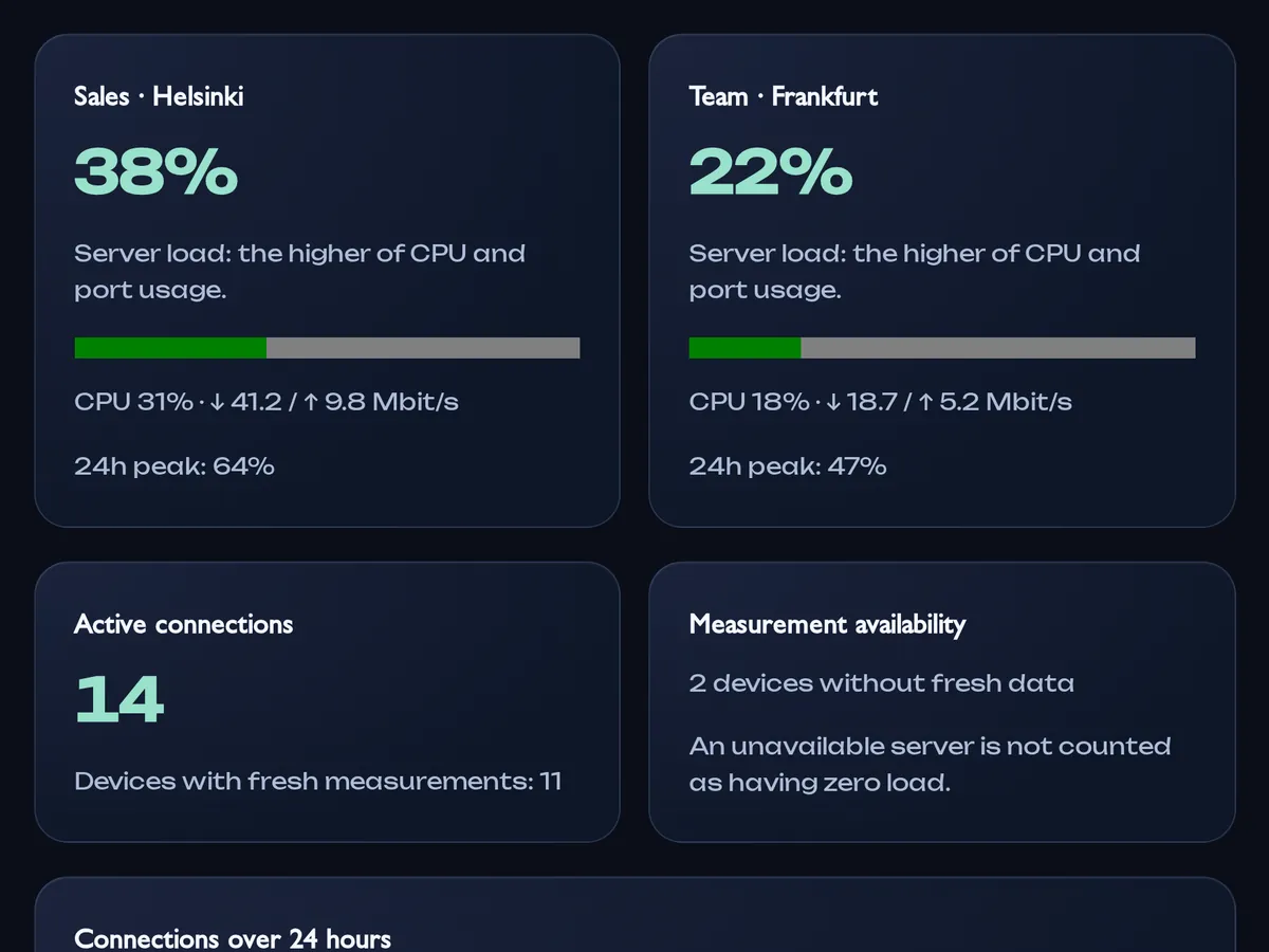 Monitoring: company VPN load and active connections
