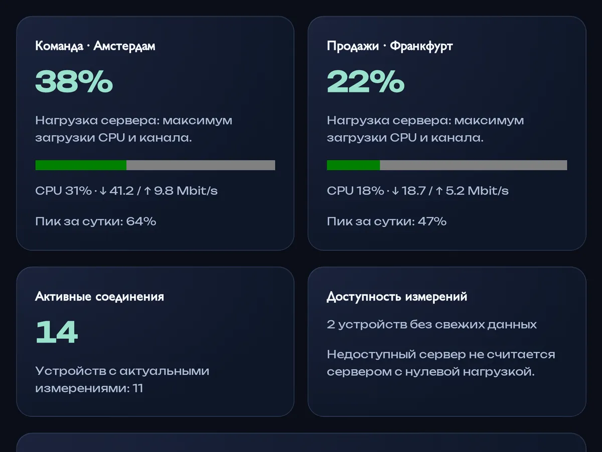 Мониторинг: нагрузка VPN компании и активные соединения